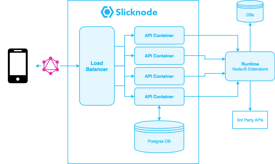 Slicknode Architecture